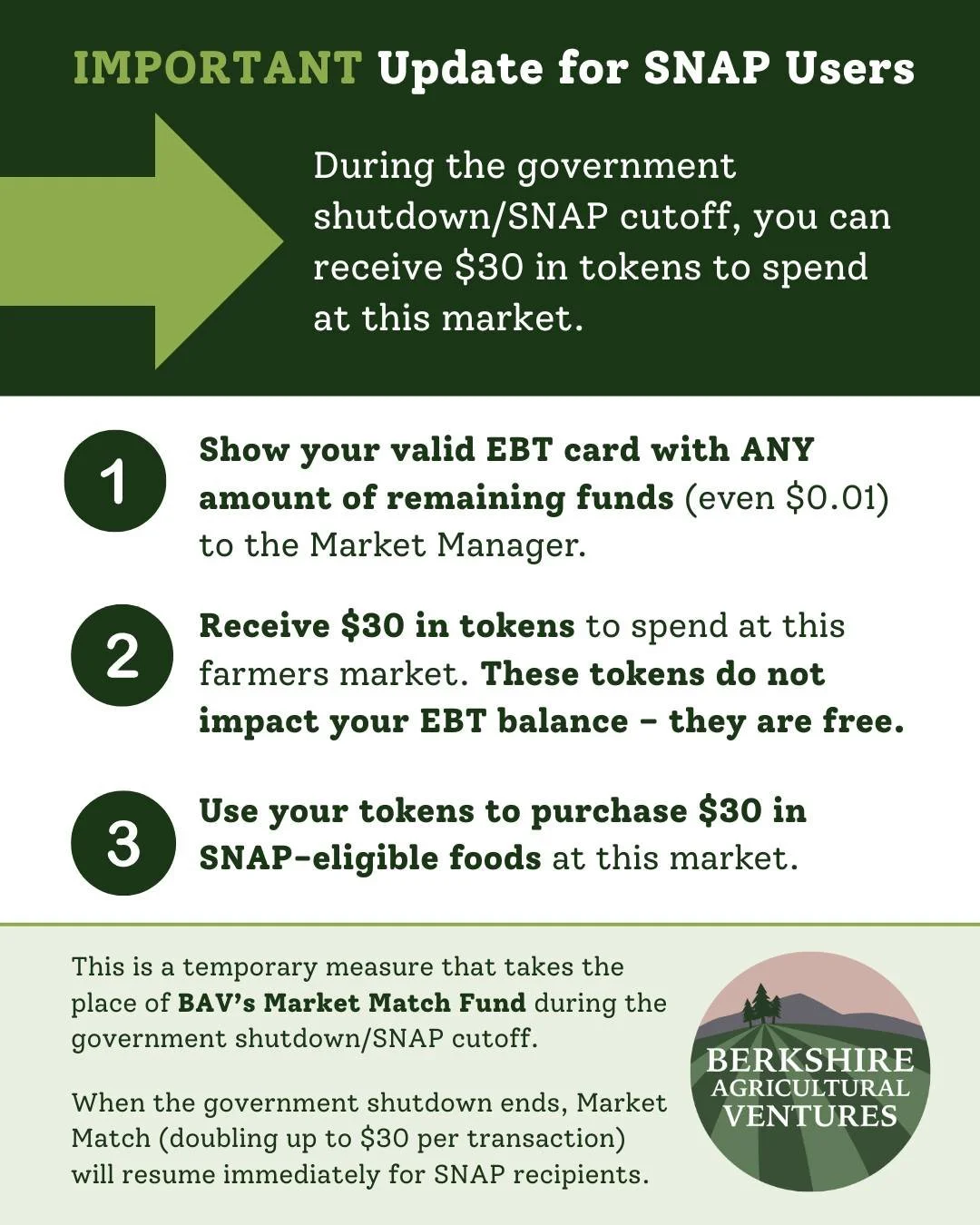 🥬🥩🥛As the SNAP shutdown continues, many local organizations are stepping up with food and support. Here at BAV, we are working with our farmers market partners to provide $30 for SNAP users with a non-zero balance on their EBT card. The $30 can be