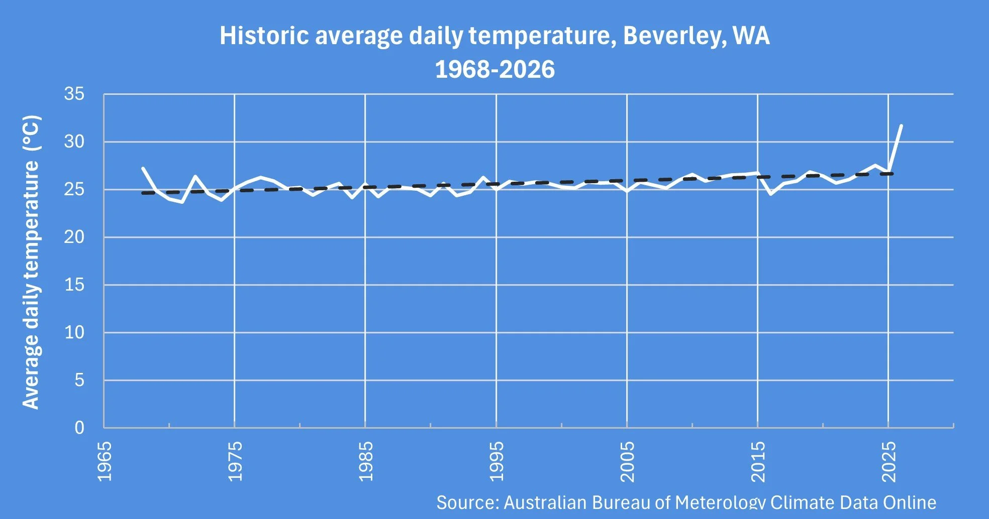 fig 2 Beverley historic temperature.jpg