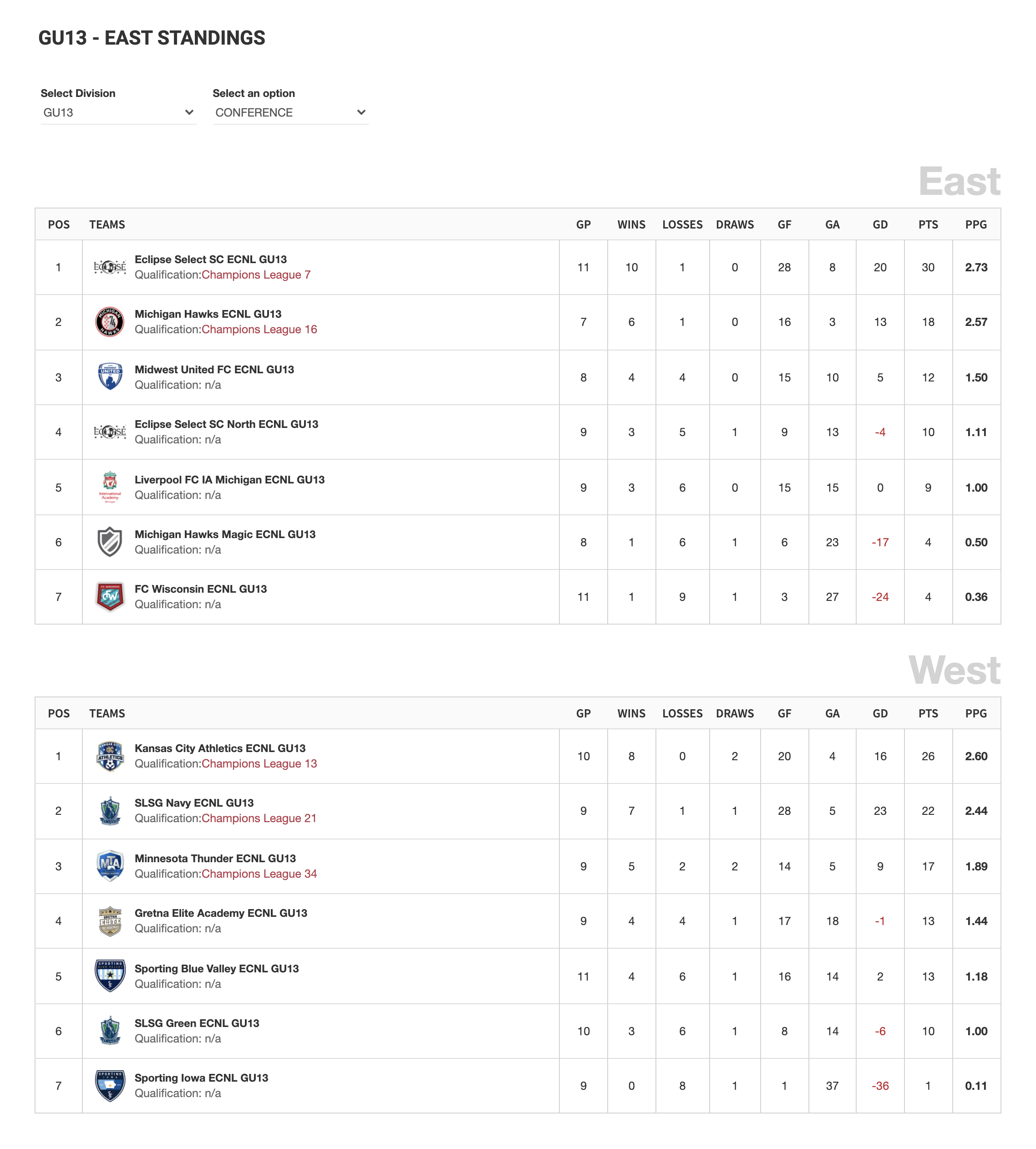ECNL Midwest Conference Standings as of 11/5/21 — The ECNL Experience
