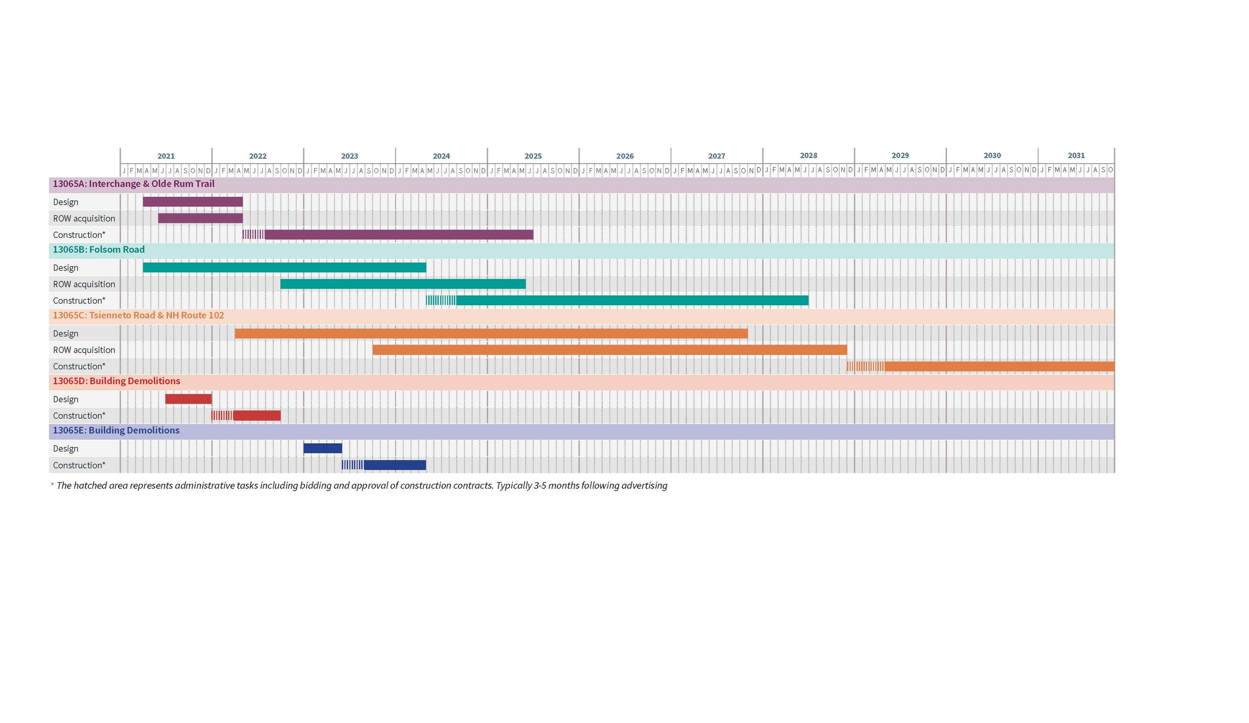 A Gantt chart of the project schedule by contracts.
