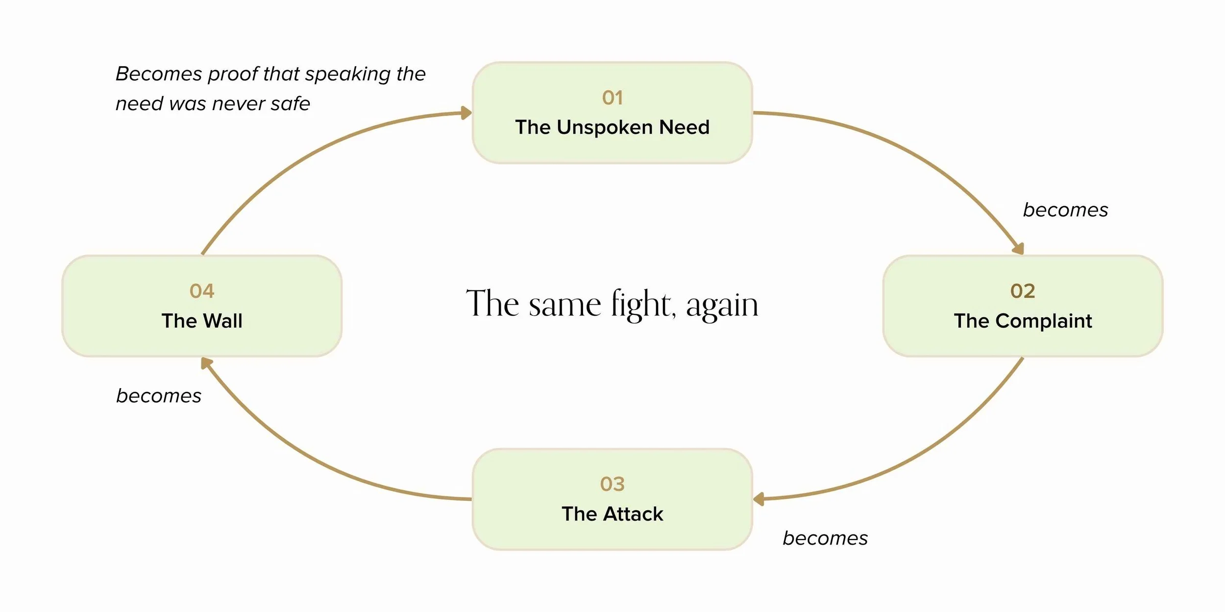 Diagram of a recurring couples conflict cycle in which an unspoken need becomes a complaint, the complaint becomes an attack, the attack becomes a wall, and the wall reinforces that expressing the need was unsafe.