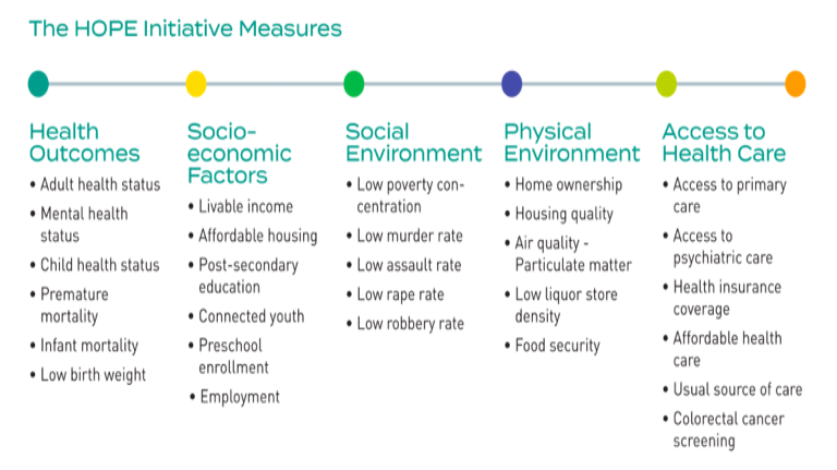 The Health Opportunity and Equity Initiative (HOPE)