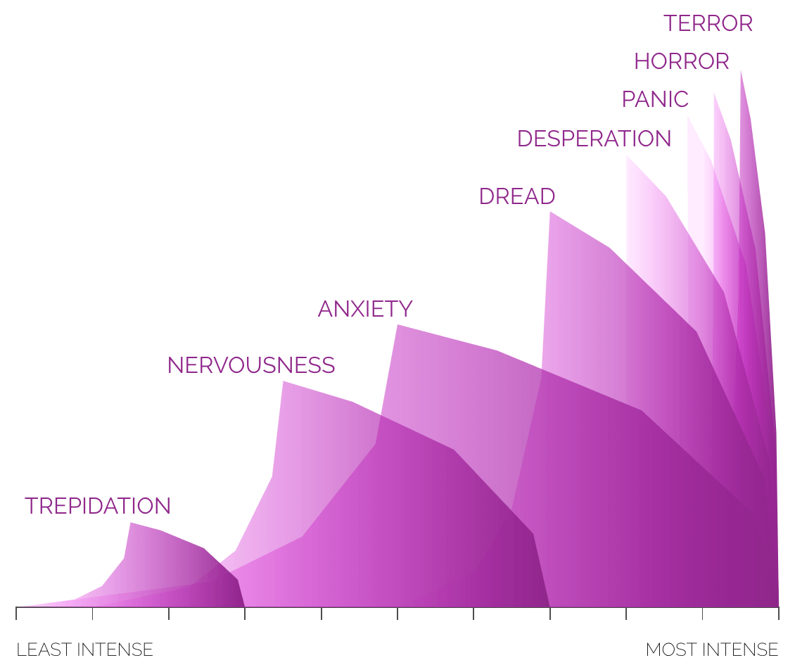IMAGE SOURCE: ATLAS OF EMOTIONS The States of Fear