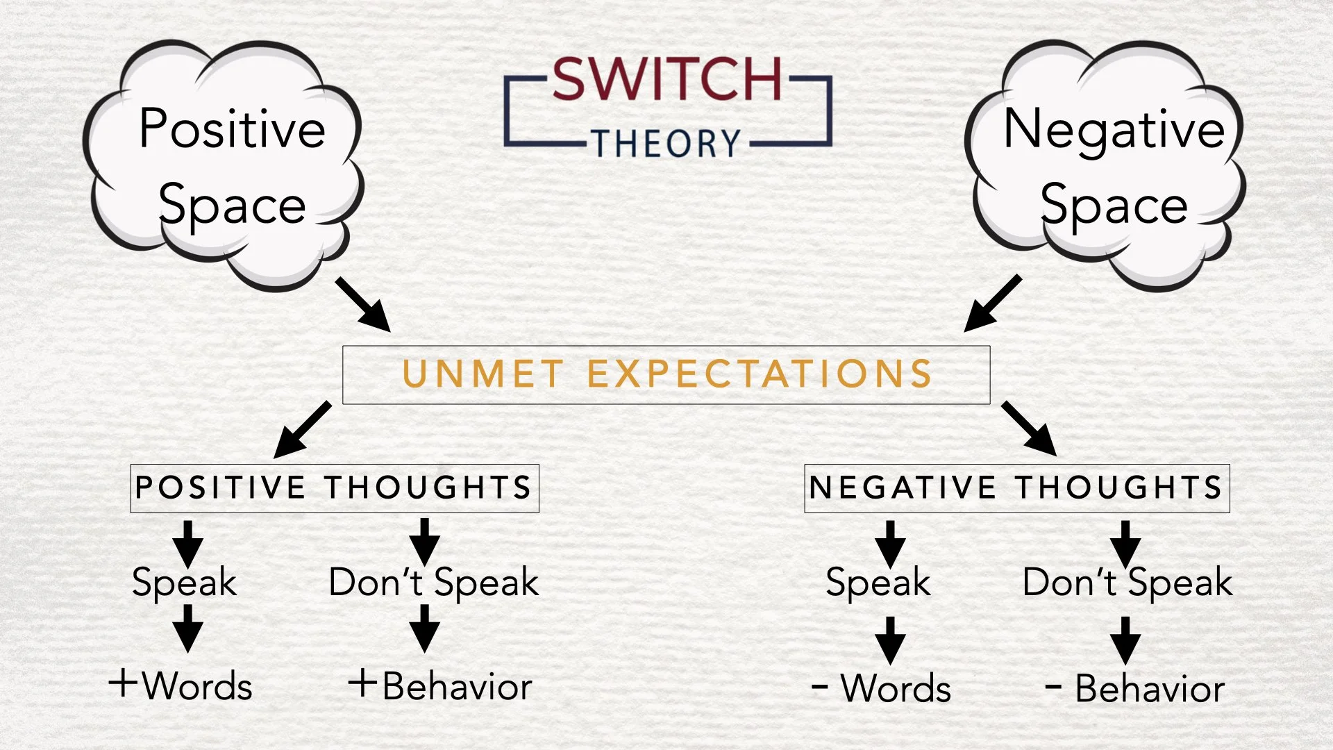 Positive or Negative? | Switching Perspective Improves Relationships ...