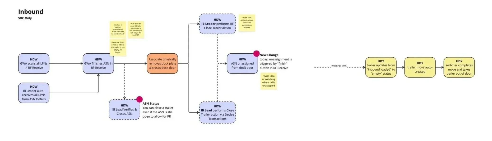 Flow diagram sketching out user and system touchpoints