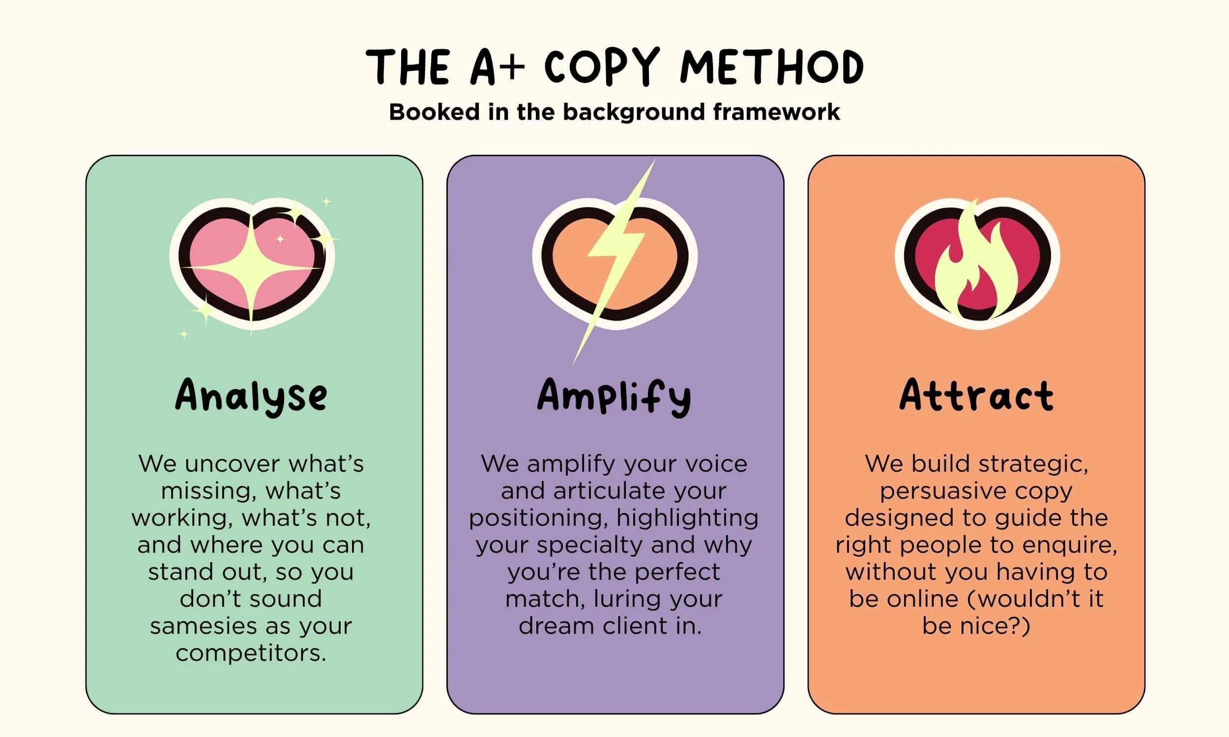 Illustrative info graphic of the A+ method by Sarah Marriott showing Analyse, Amplify and Attract