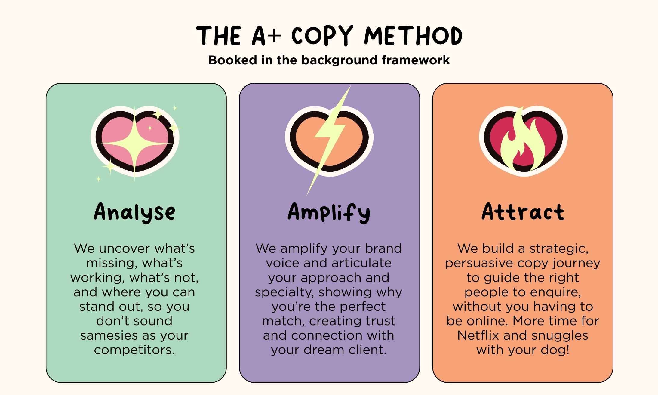 Illustrative infomation graphic of the A+ method by Sarah Marriott showing the 3-steps: Analyse, Amplify and Attract