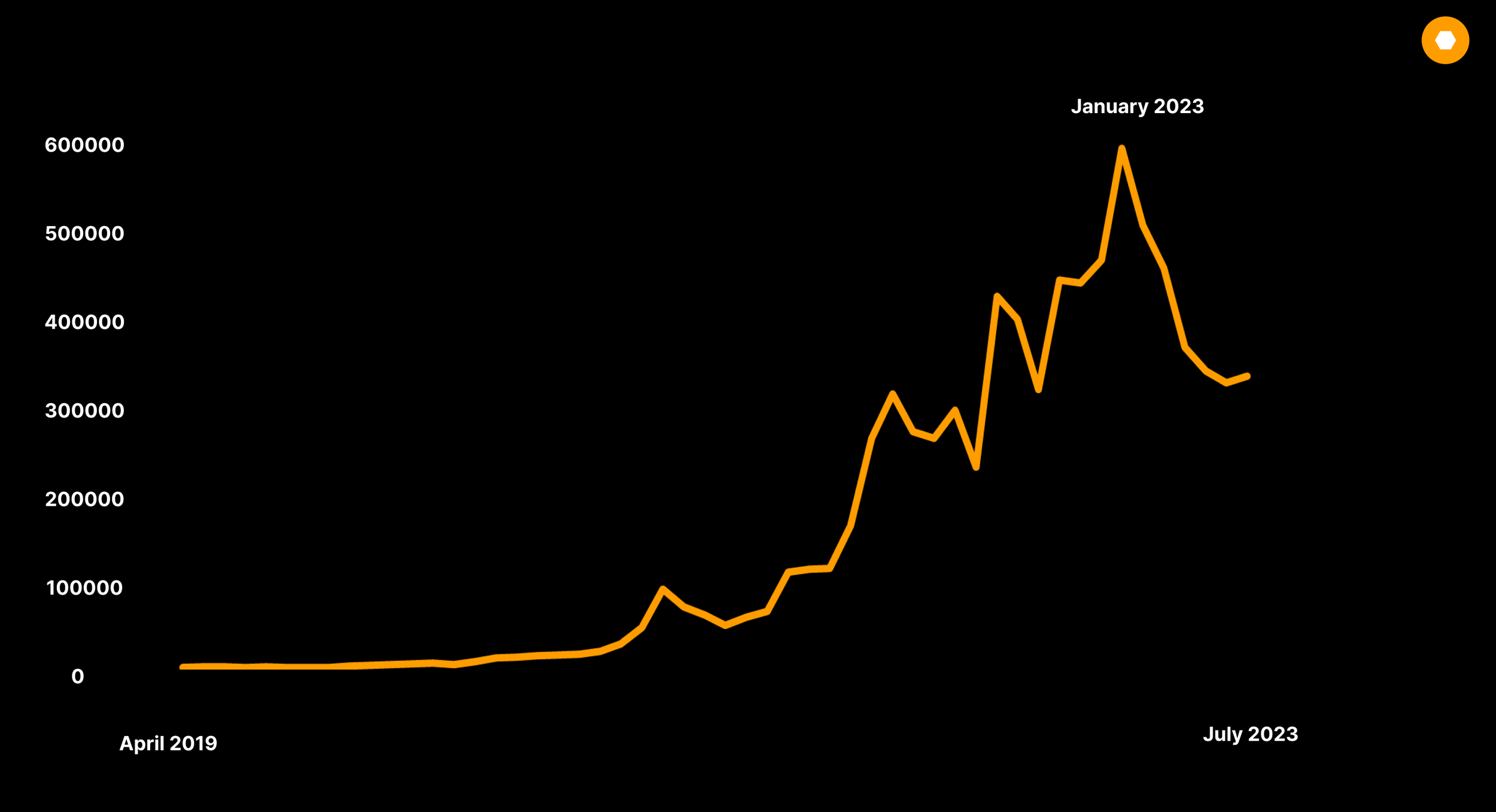 Number of transactions on Sorare