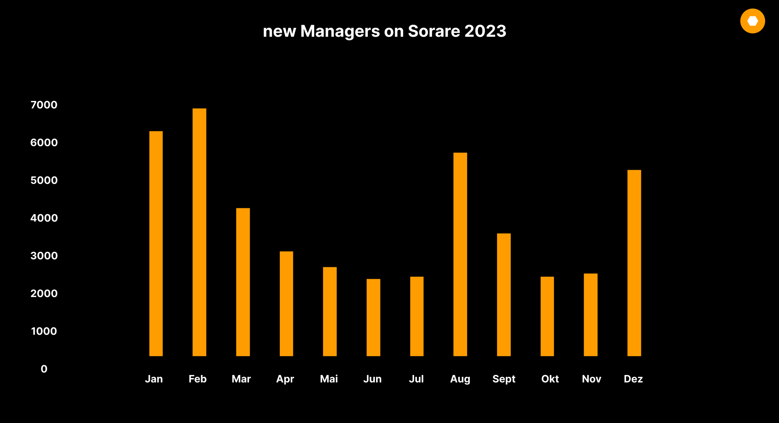 Number of Sorare managers 2023