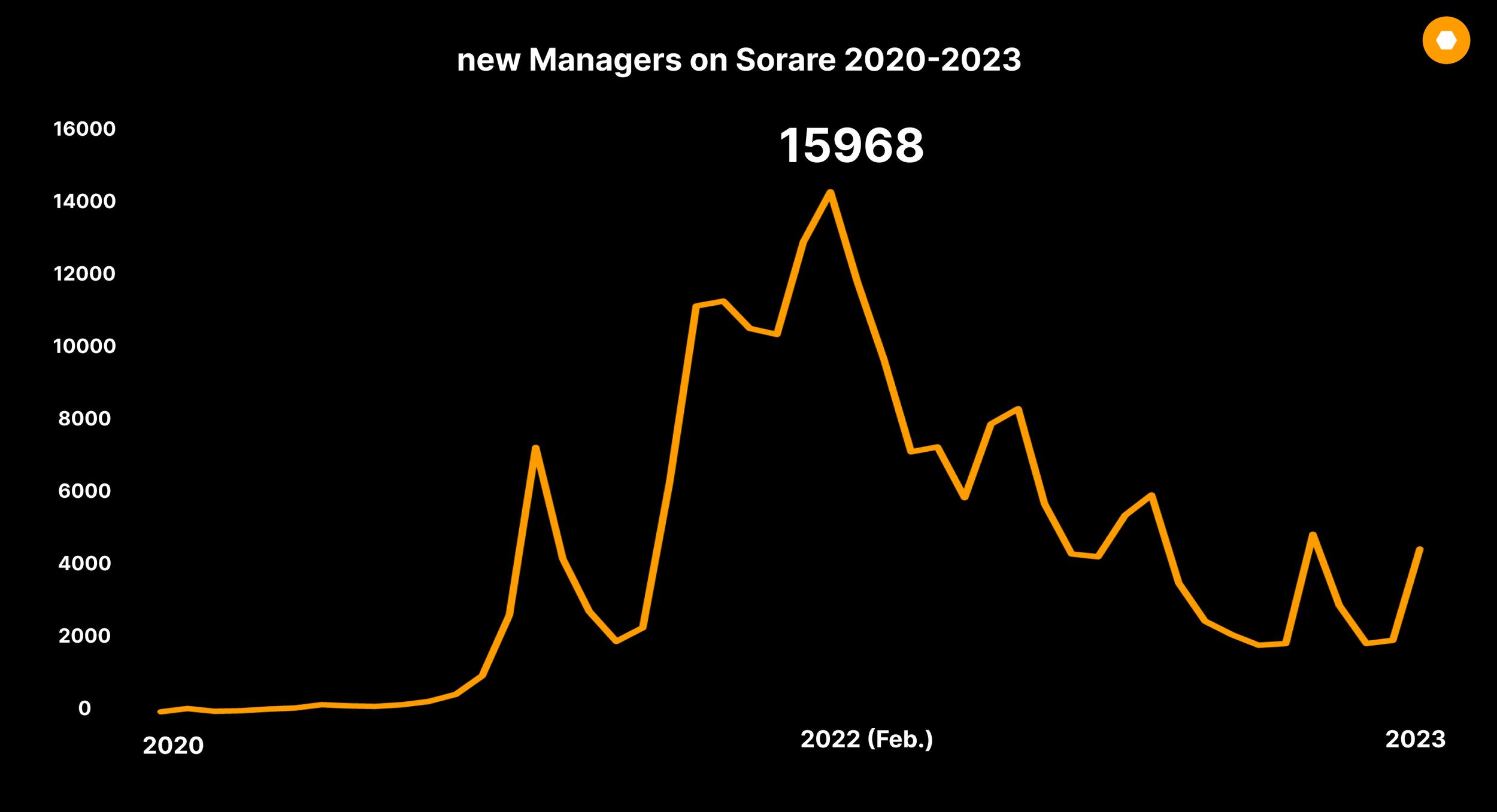 Sorare Managers 2020 - 2023