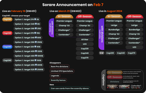 Sorare Roadmap