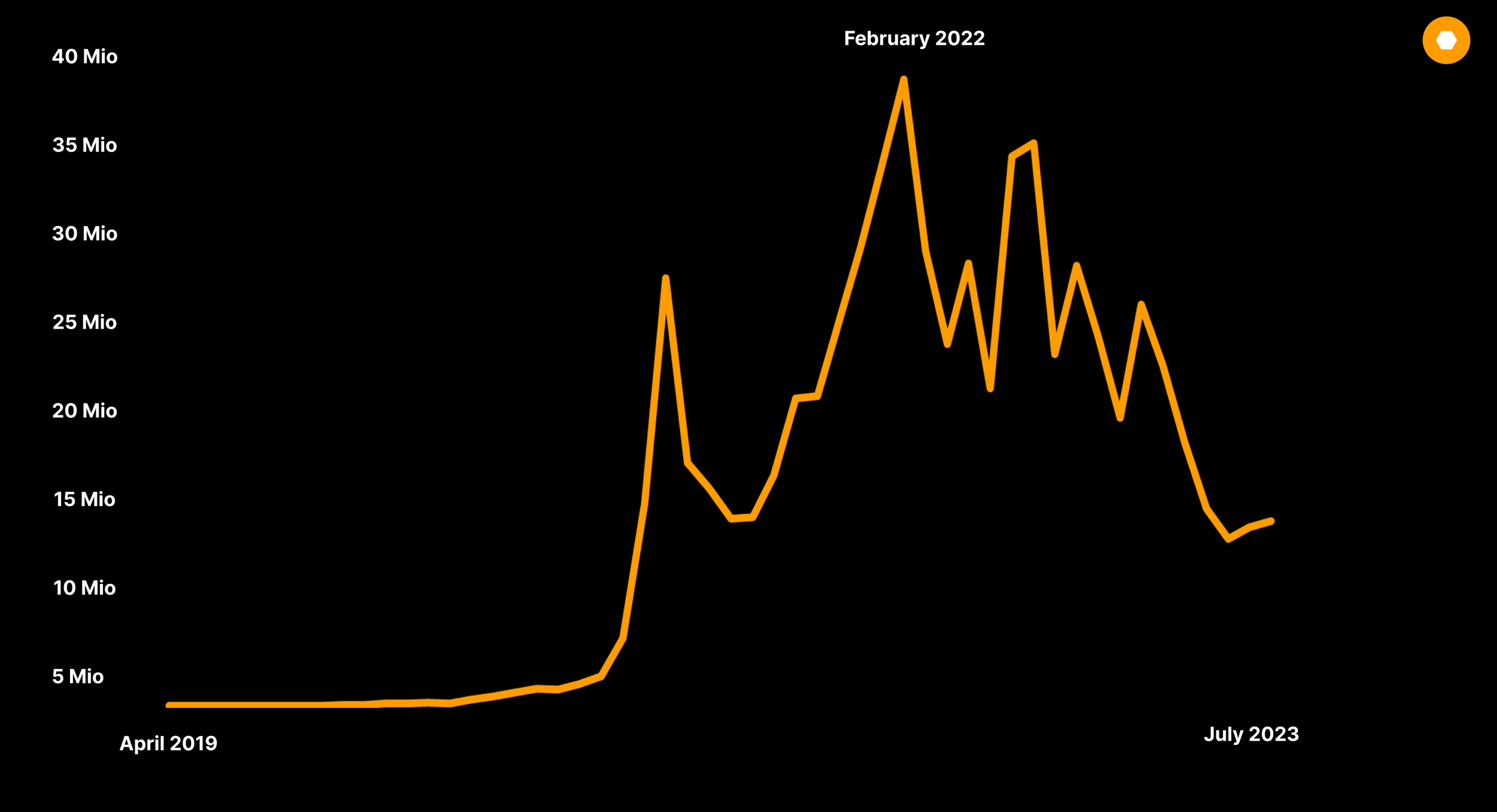 Number of sales per month on Sorare