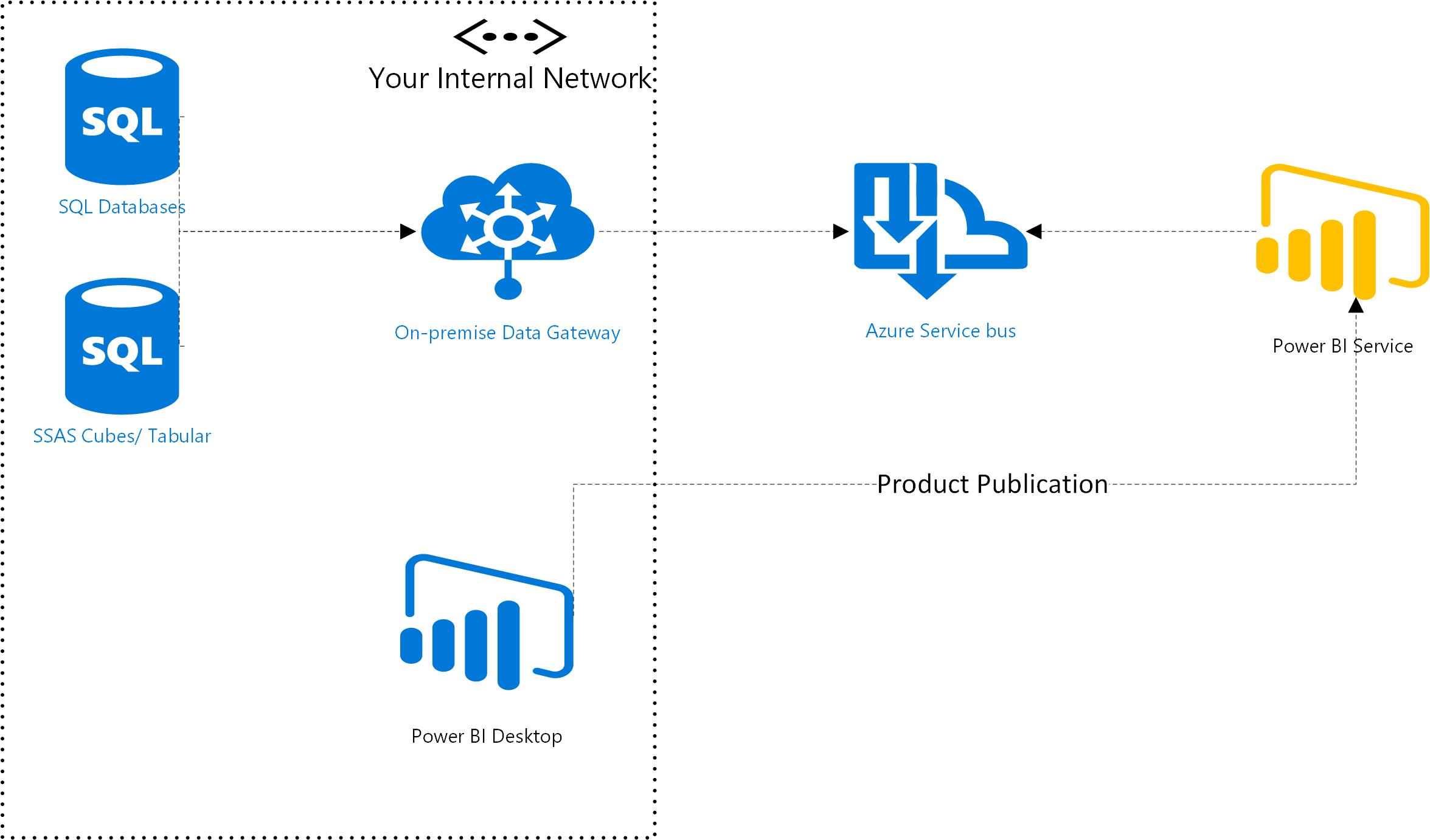 Powerbi On Premise Gateway Communication Steps Mangrove Data Hot Sex Picture 3621