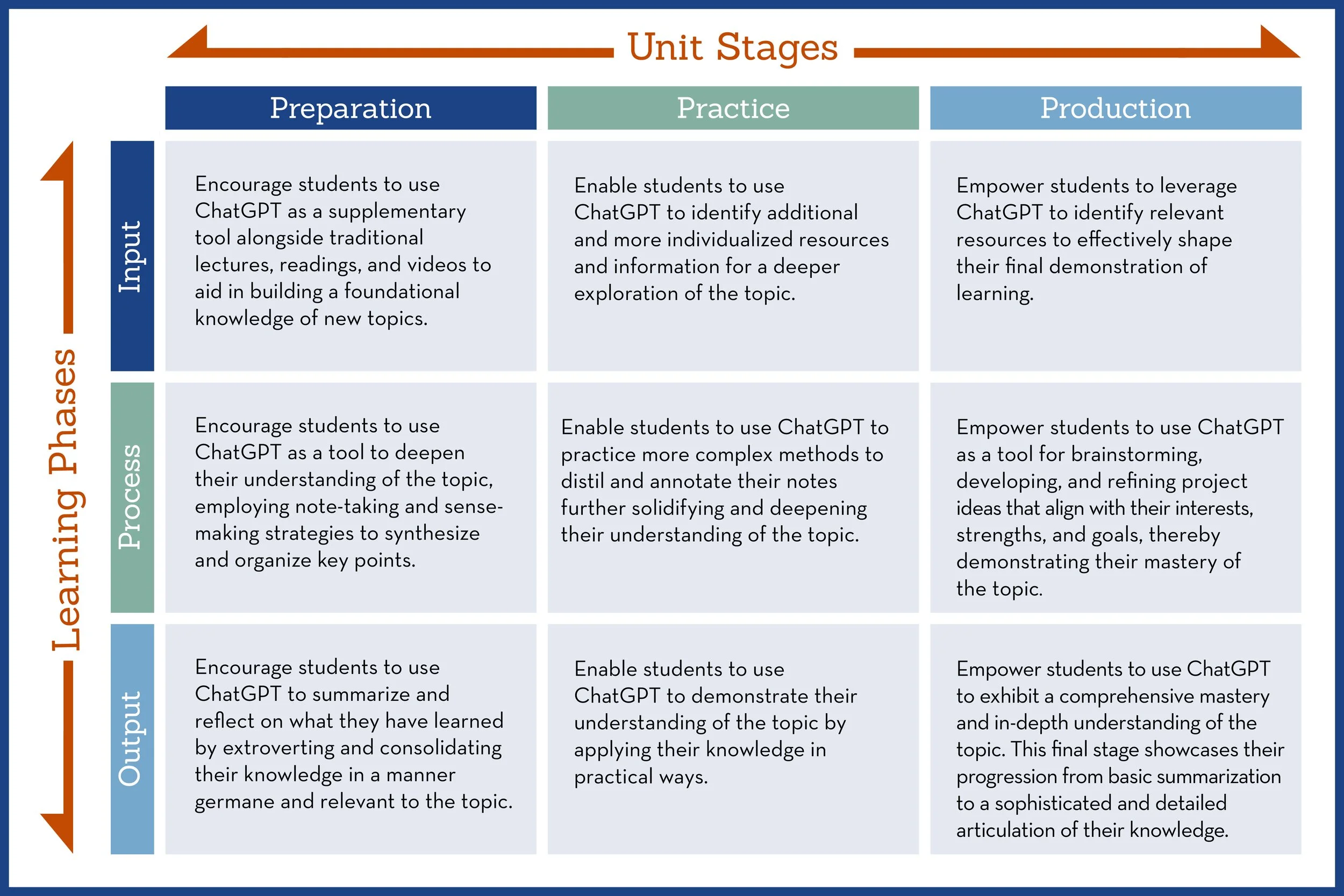 From AI to IQ: Harnessing the Power of ChatGPT Using the CLIF Framework