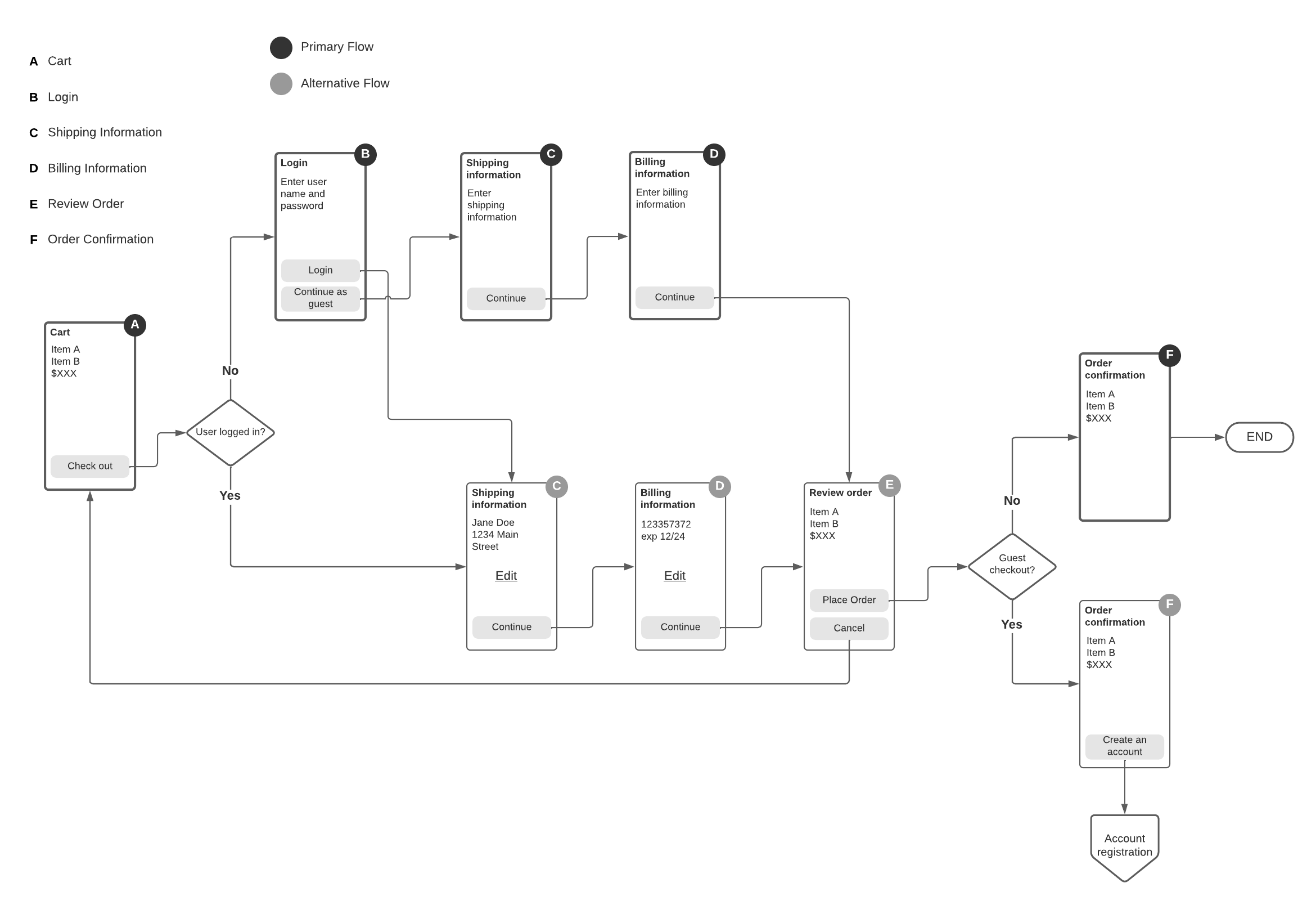 Flow Diagramming — Object Modeling For Designers