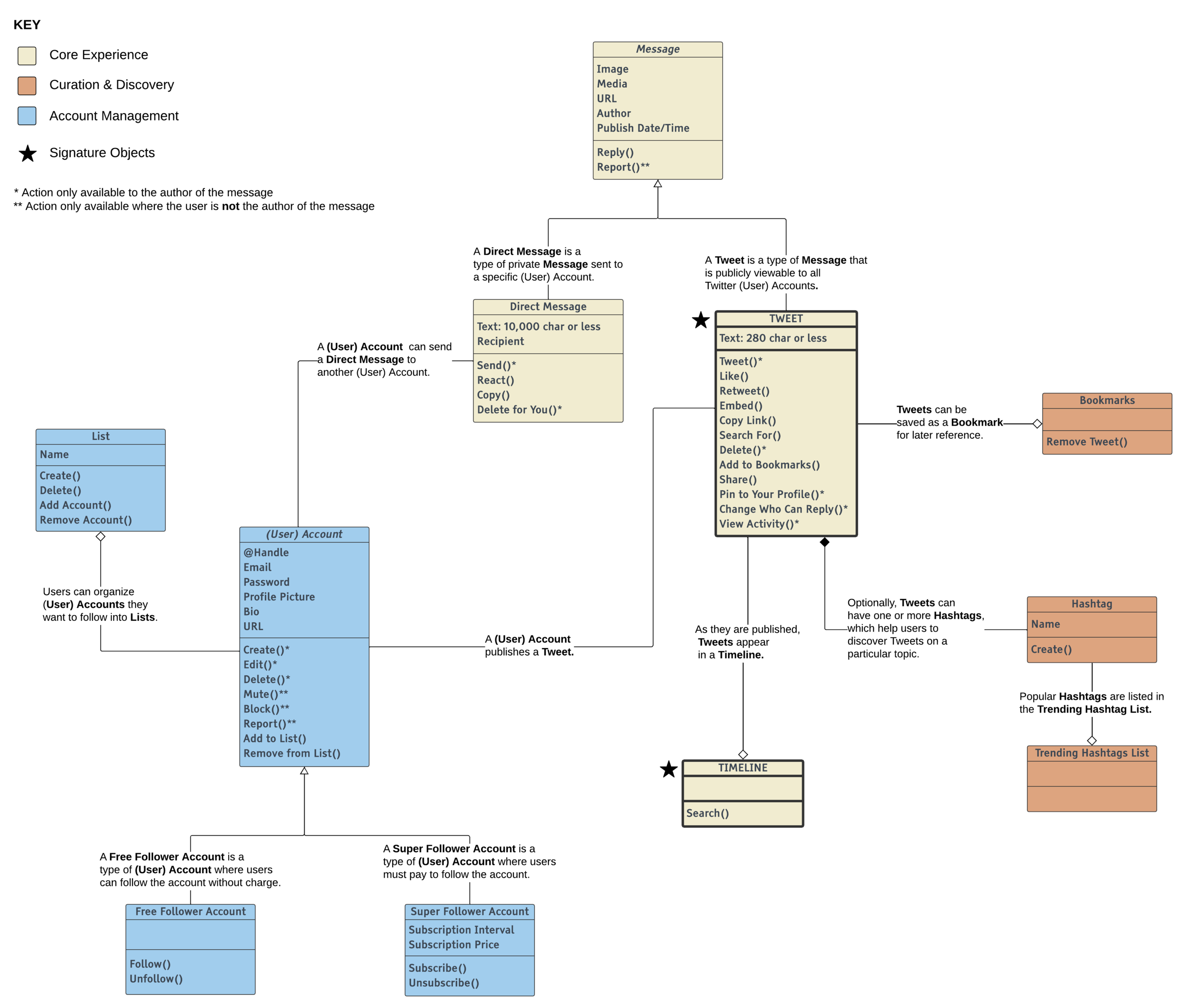 Modeling Business Objects | Introducing Object-Oriented Data Modeling ...