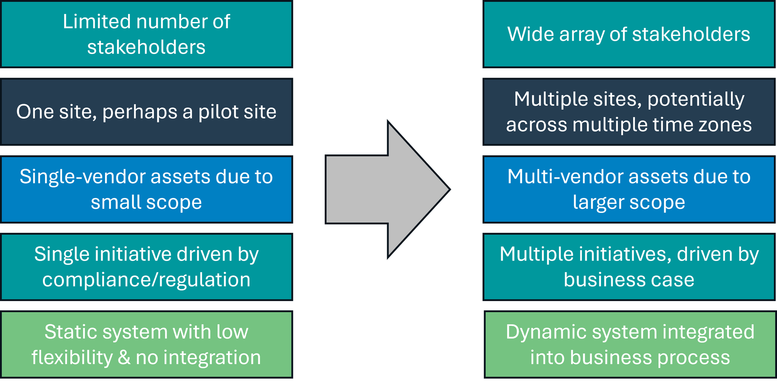 Comparison diagram showing the evolution from a limited, static system driven by regulation to a wide, dynamic system integrated into business processes, highlighting differences in stakeholder arrays, asset scope, initiative drivers, and system flexibility.