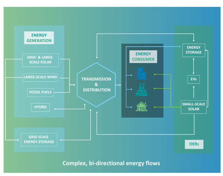 Diagram illustrating complex, bi-directional energy flows from energy generation sources through transmission, distribution, and energy consumers, including storage options like large-scale and small-scale solar, EVs, and DERs.