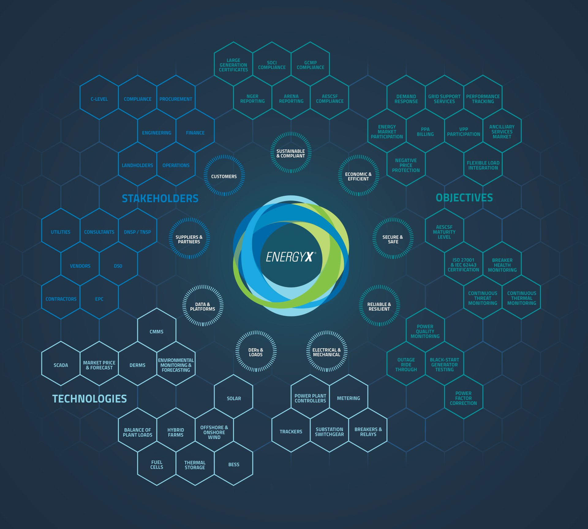 A digital infographic showing the organization and key focus areas of ENERGYX, including stakeholders, technologies, objectives, and compliance categories, arranged in a circular layout with interconnected hexagons and circles.