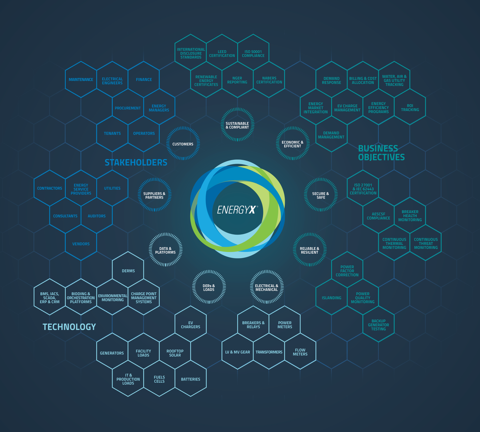 Diagram illustrating Energy X's business areas, stakeholders, and objectives with hexagon sections for technology, stakeholders, and business objectives.