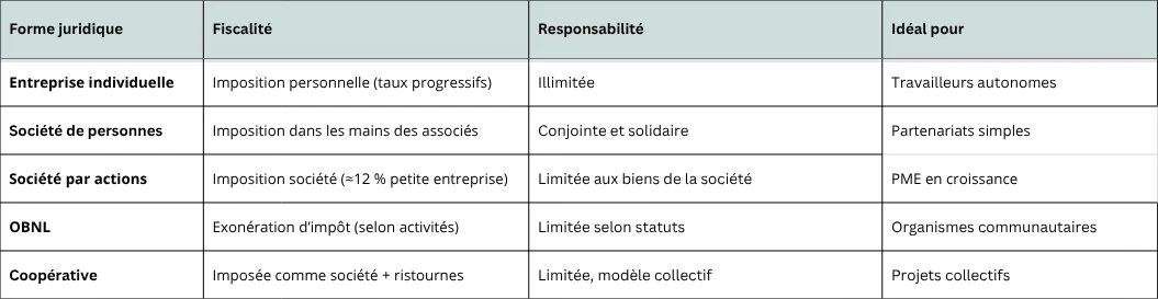 Les formes juridiques d’entreprise au Québec : comprendre les options et leurs impacts fiscaux