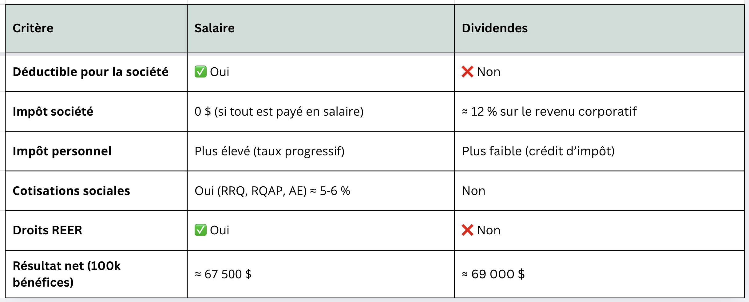 Salaire ou dividendes : quelles stratégies de rémunération pour propriétaires d’entreprises incorporées?