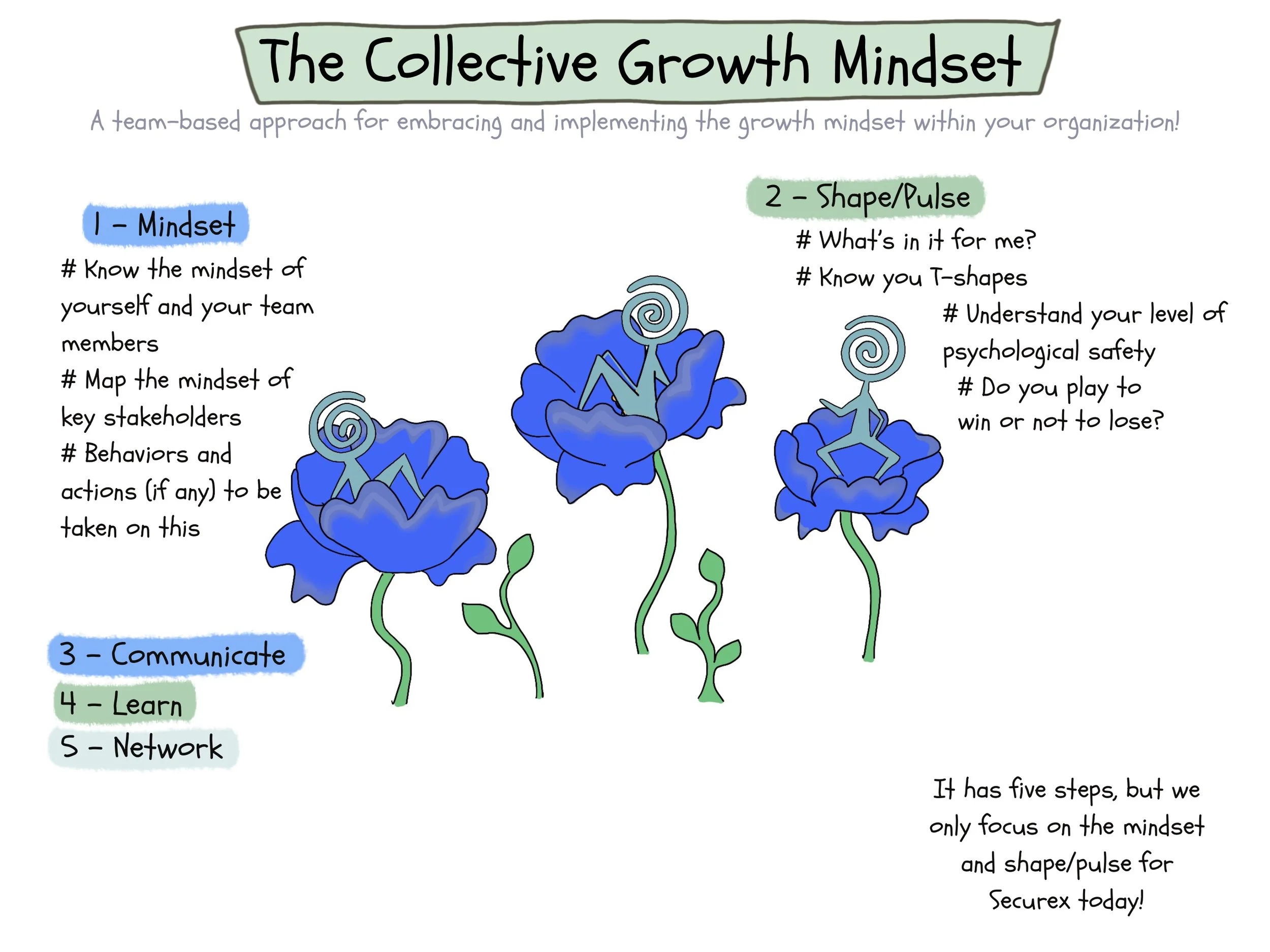 Drive Innovation Through Mindset
