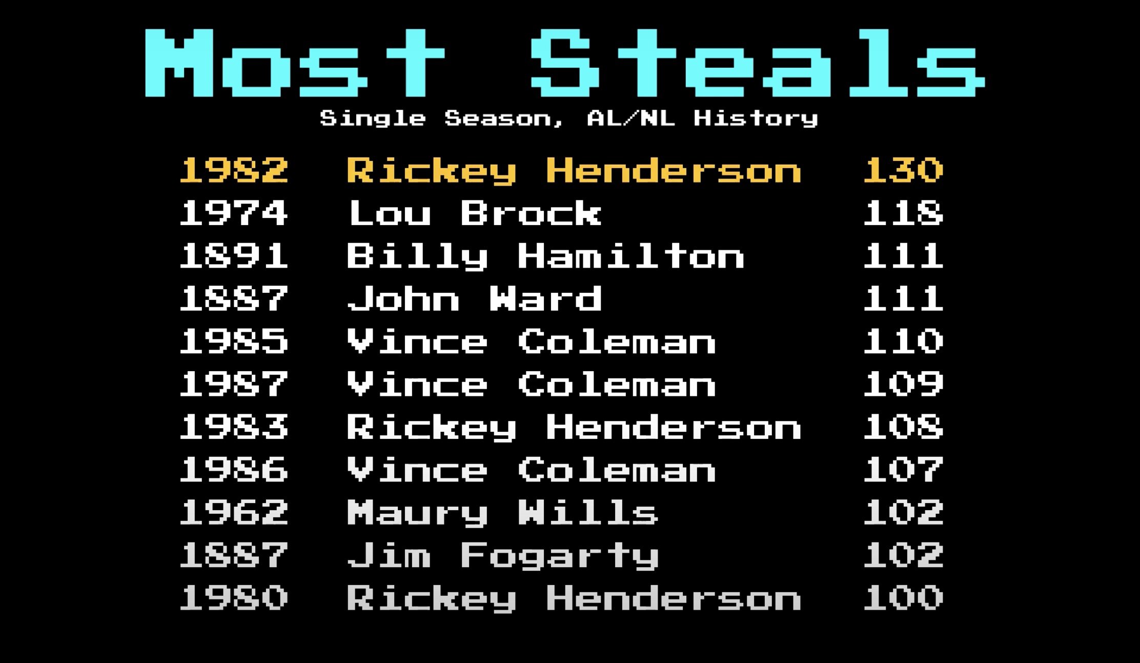 YouTube Video of the Day: “Let’s Watch Ricky Henderson Play Baseball! I Baseball Bits”