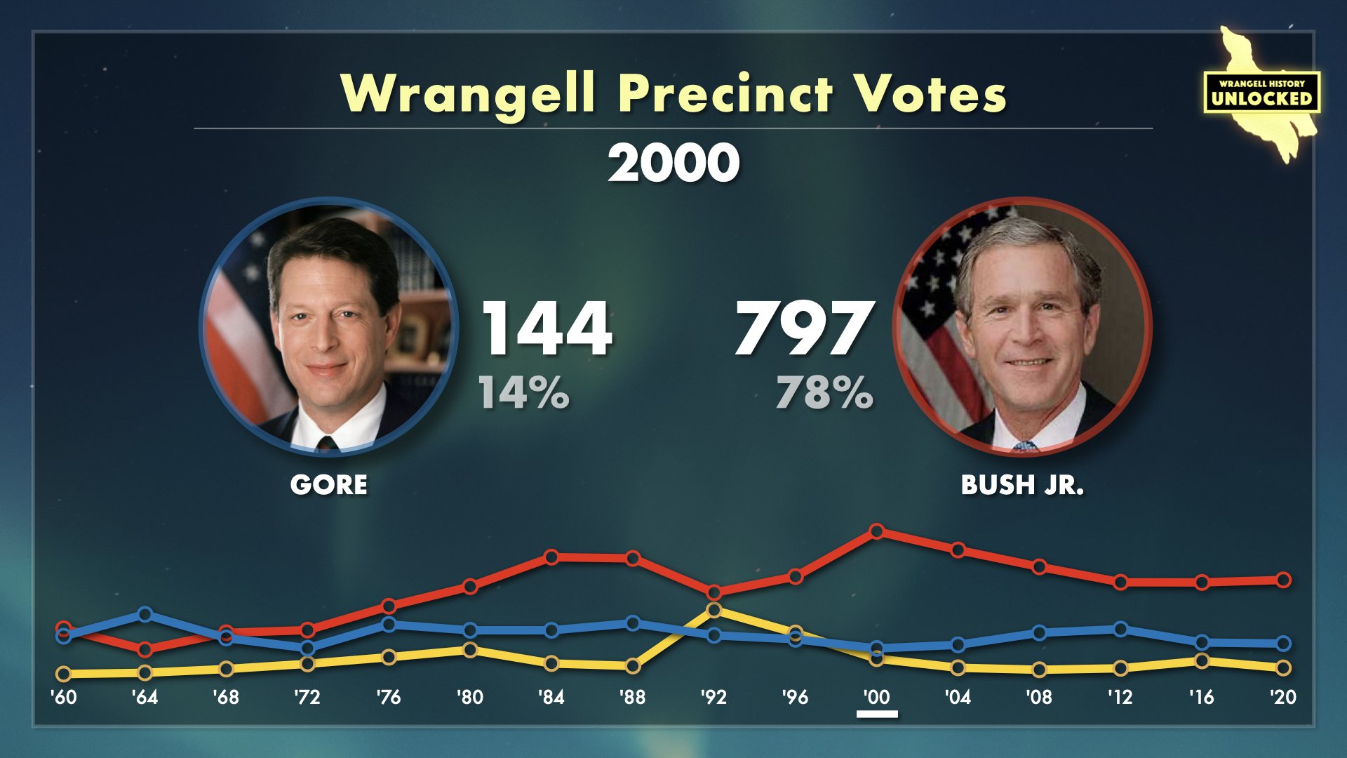 Wrangell Votes for President.016.jpeg