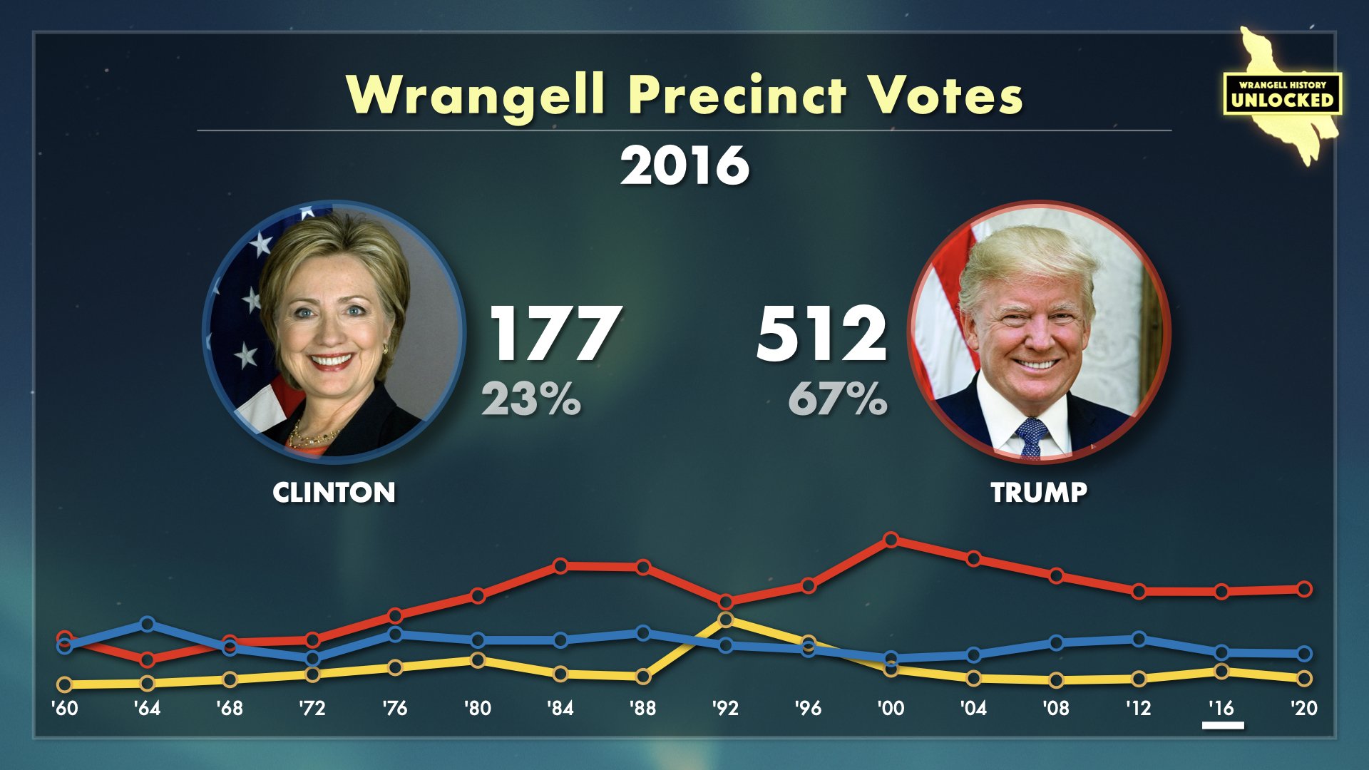 Wrangell Votes for President.020.jpeg