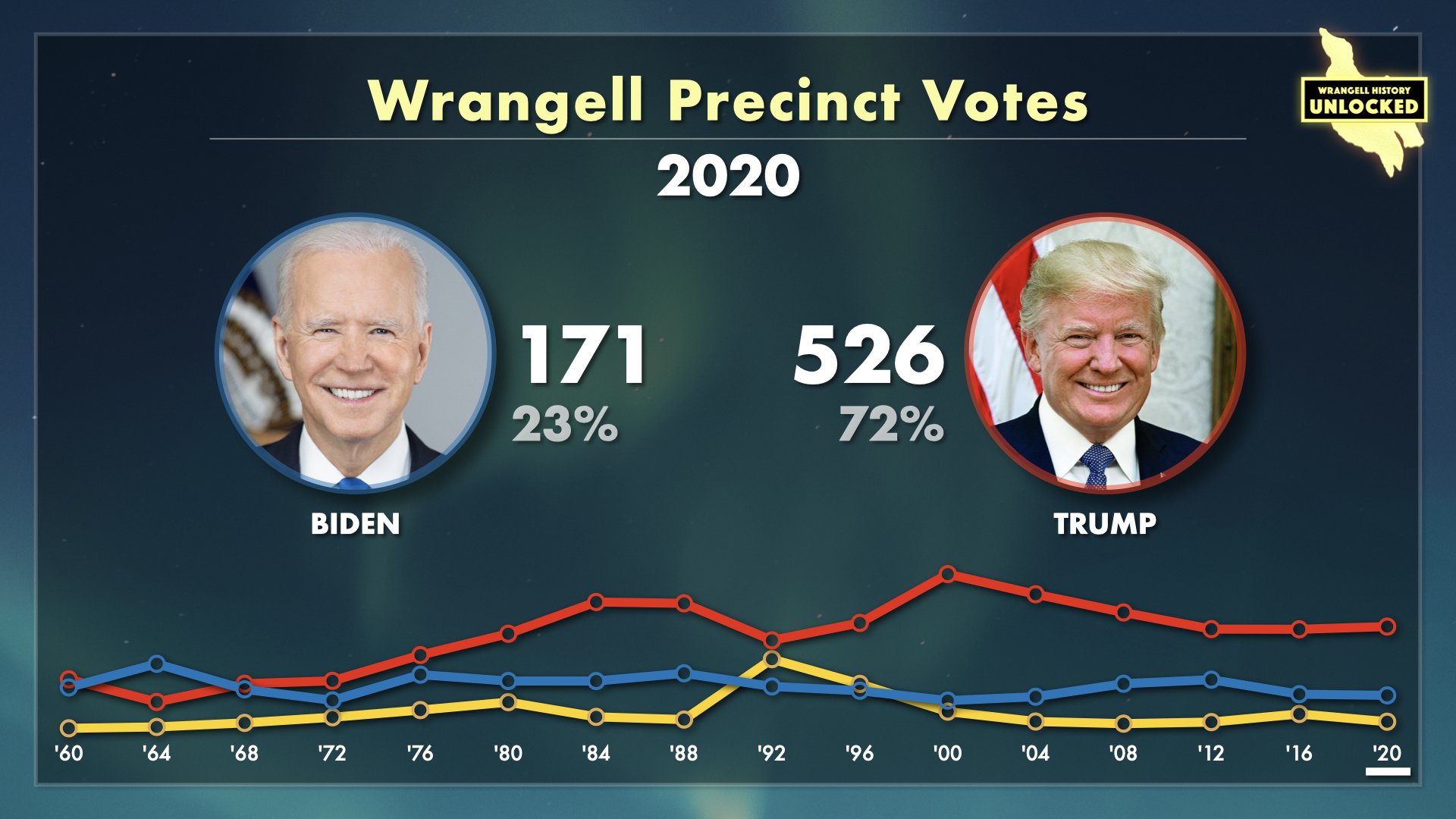Wrangell Votes for President.021.jpeg