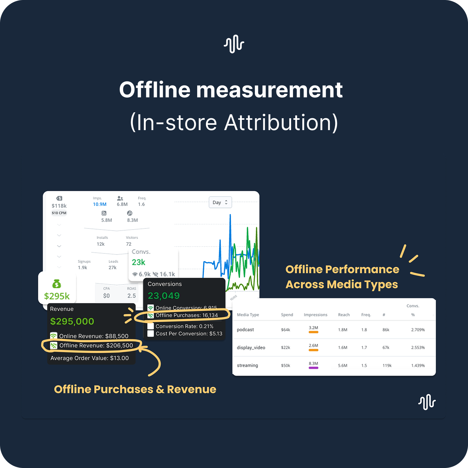 Offline Measurement