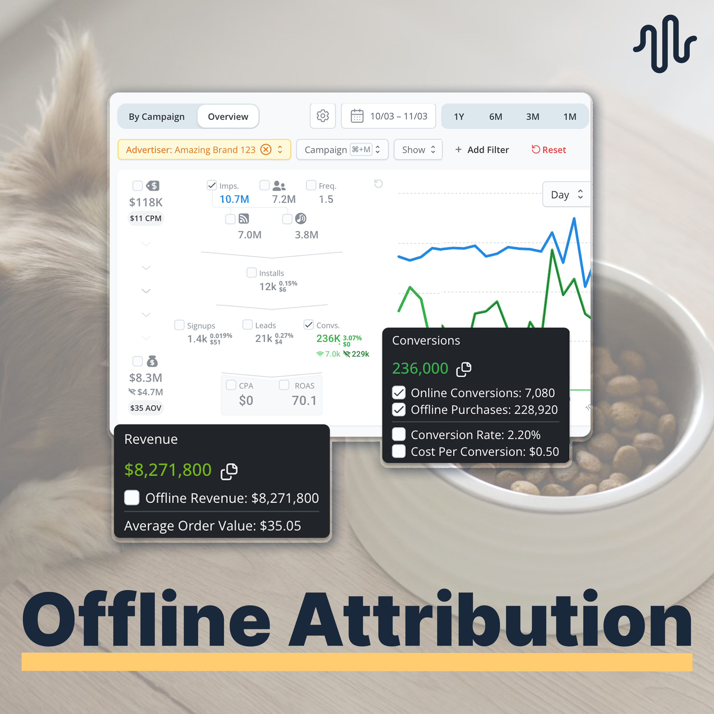 From Awareness to Aisle: Proving In-Store Sales Impact for a Leading CPG Pet Food Brand
