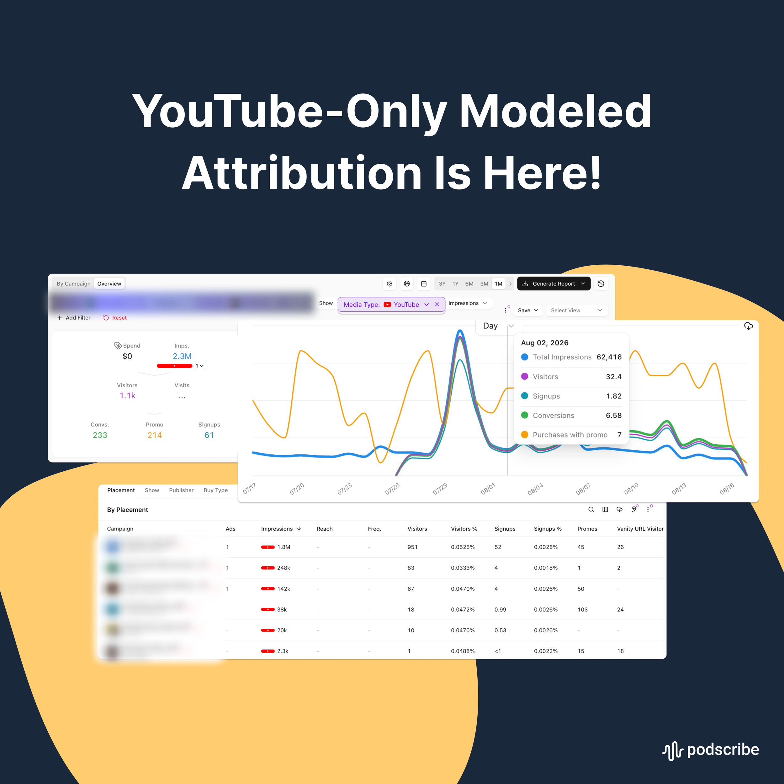 YouTube-Only Modeled Attribution Is Here