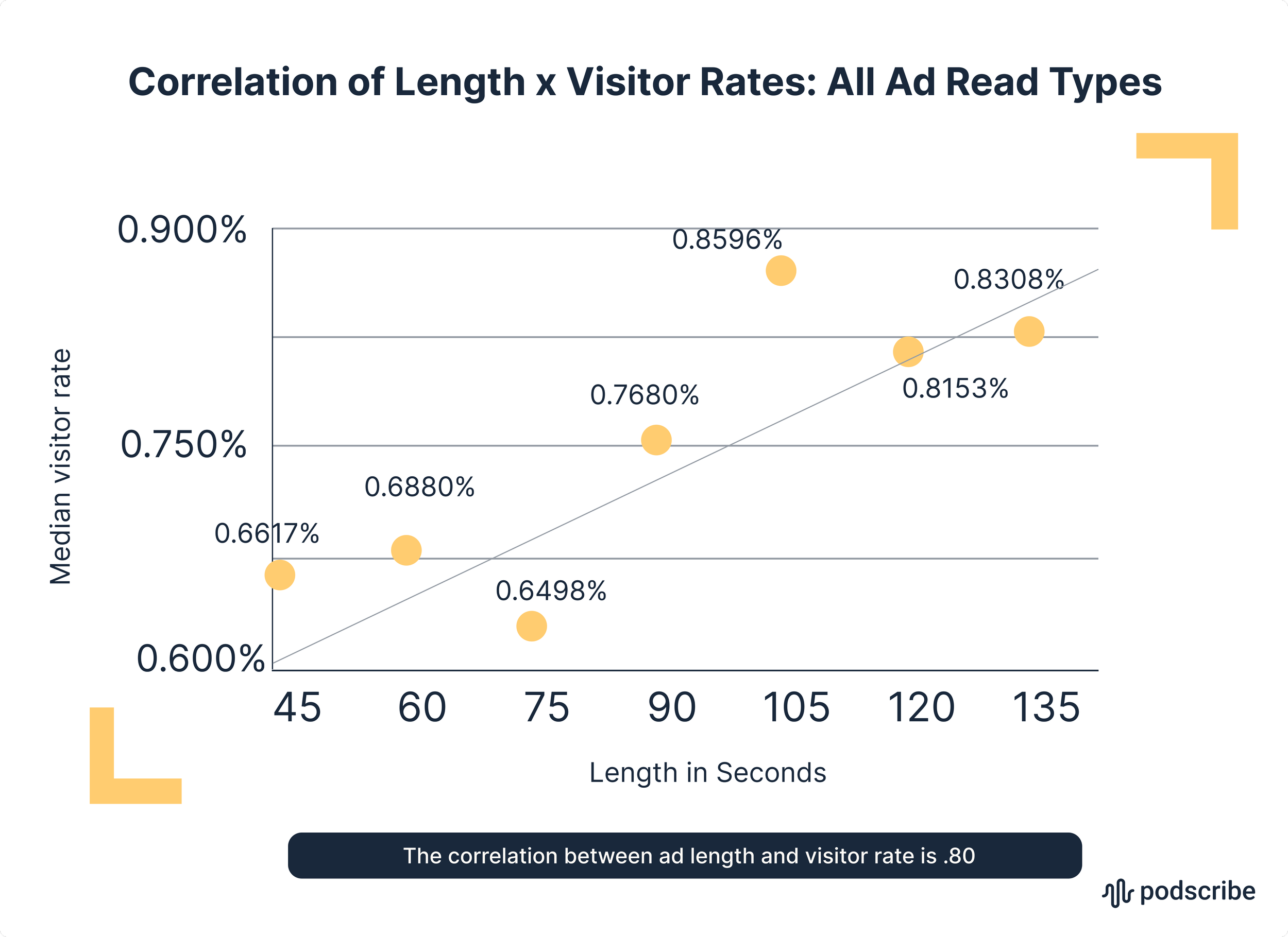 Ad Length and Non-Host Read Podcast Ads: What the Data Really Says ...