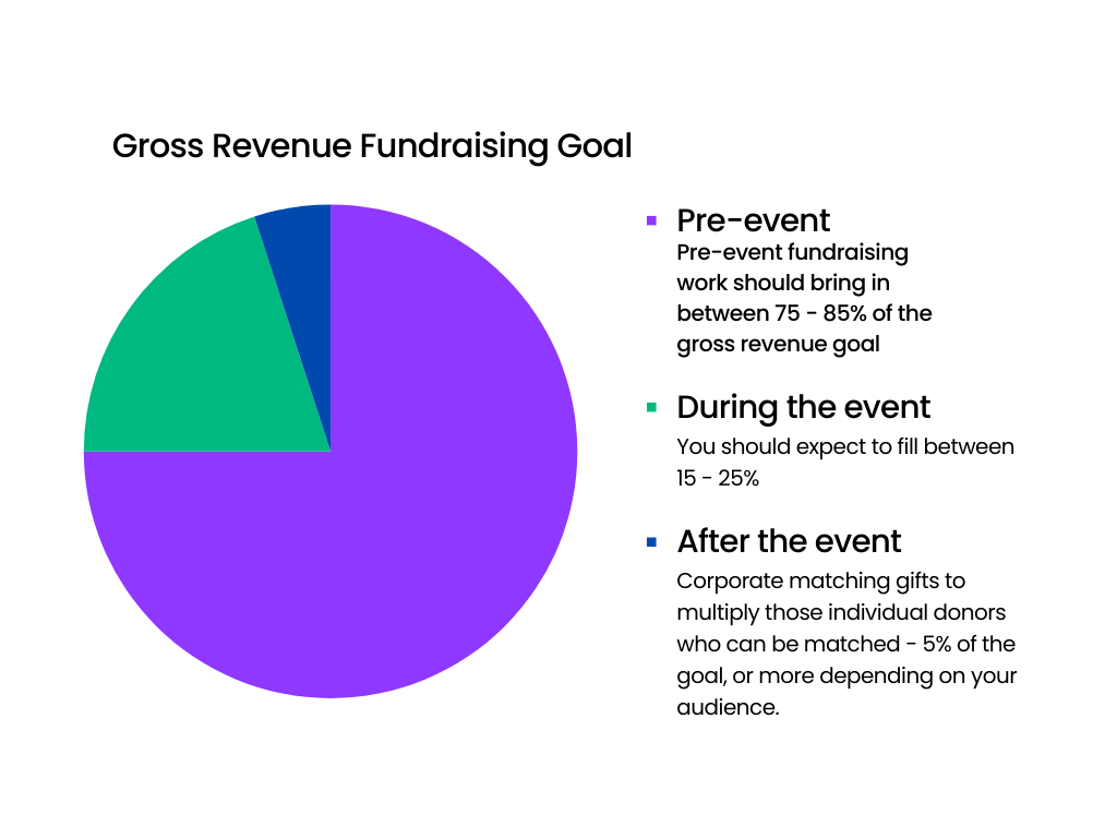 A pie chart in bright purple, green, and blue, with text alongside marking Pre-event, During the event, and After the event sections