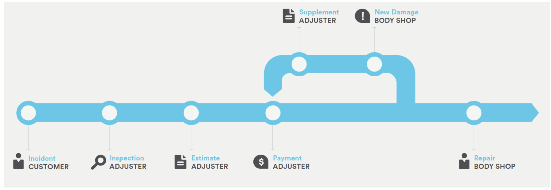Claims adjustment - After