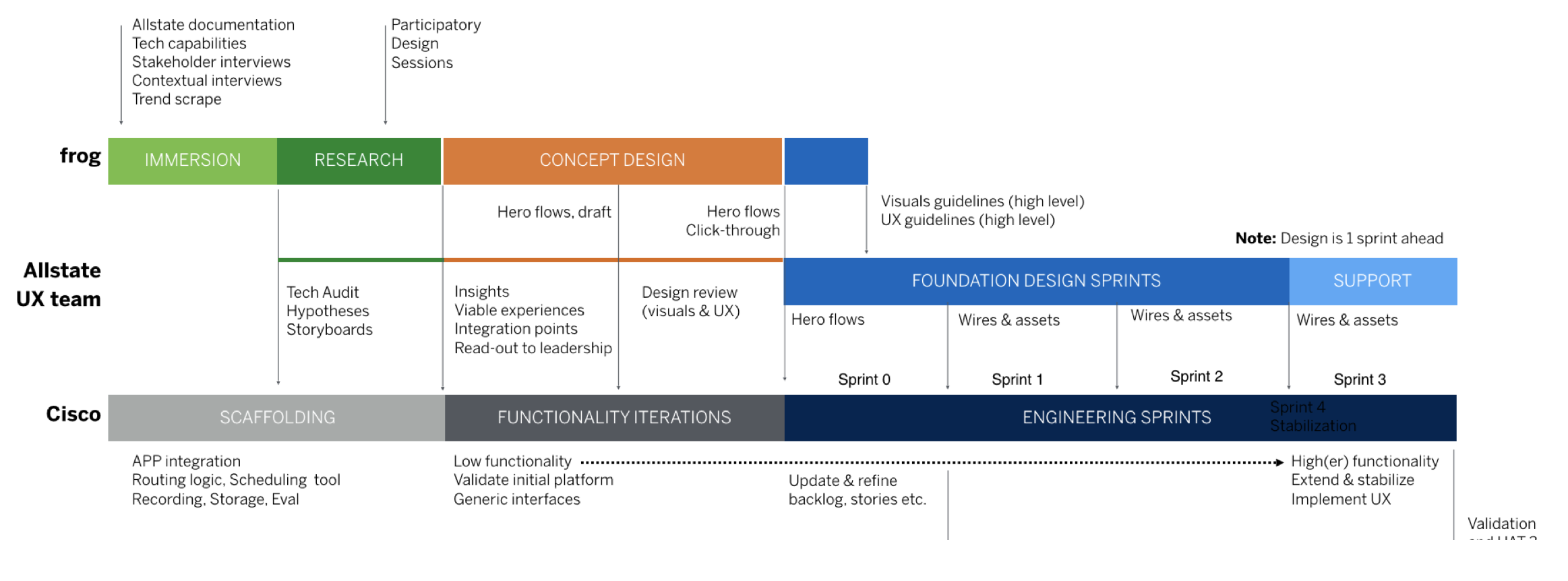 Project plan and schedule