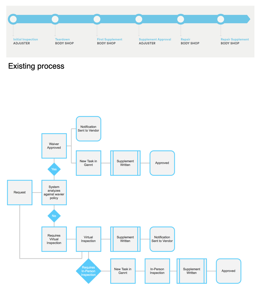 Bodyshop: Allstate Insurance Express, Request Supplement - Proposed communication flow 