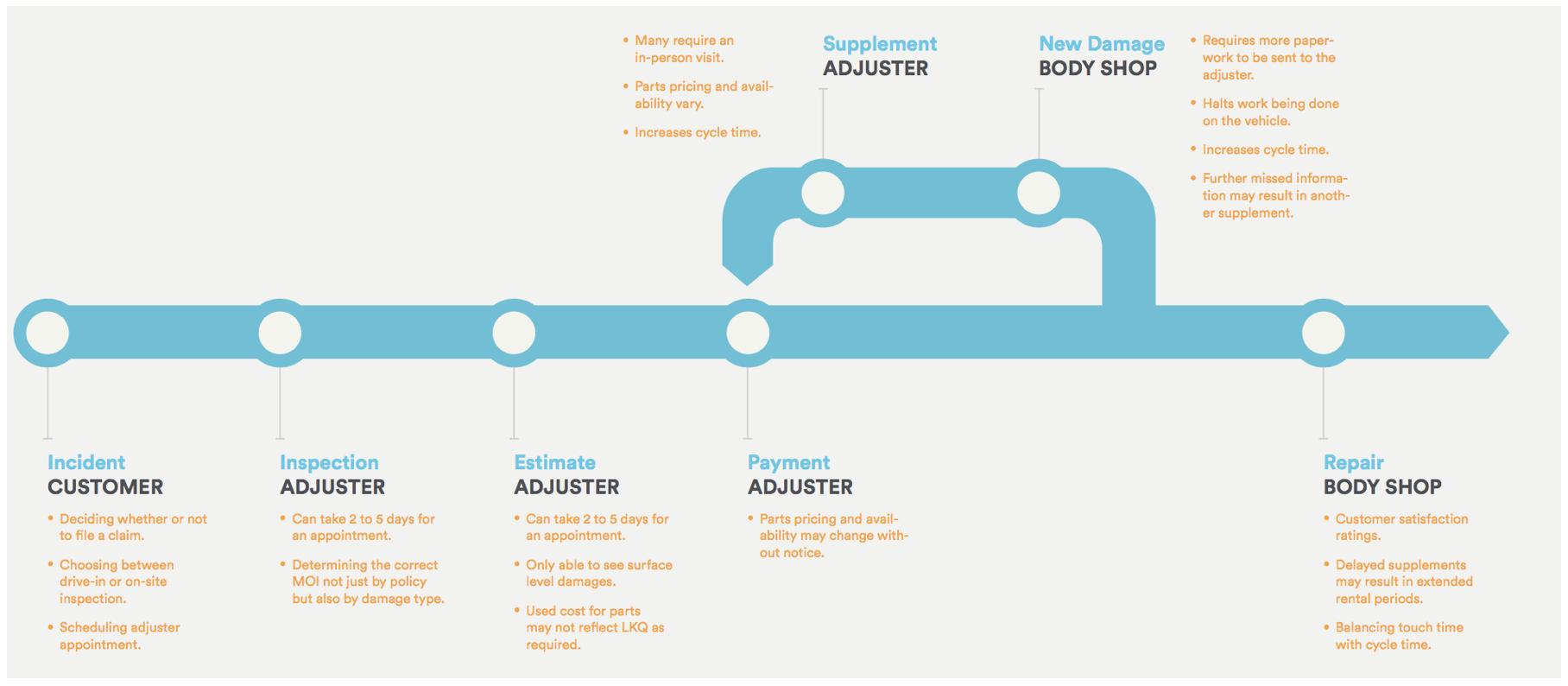 Claims adjustment - before