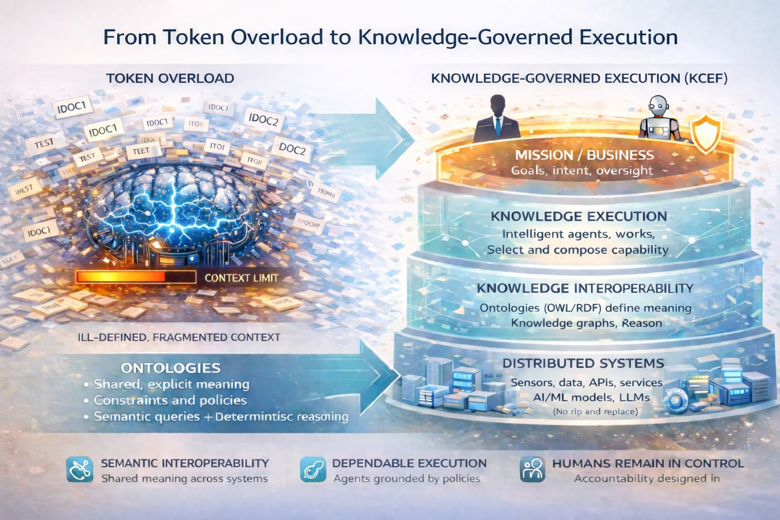 From Token Overload to Knowledge-Governed Execution: Ontologies as the Interoperability Layer in KCEF