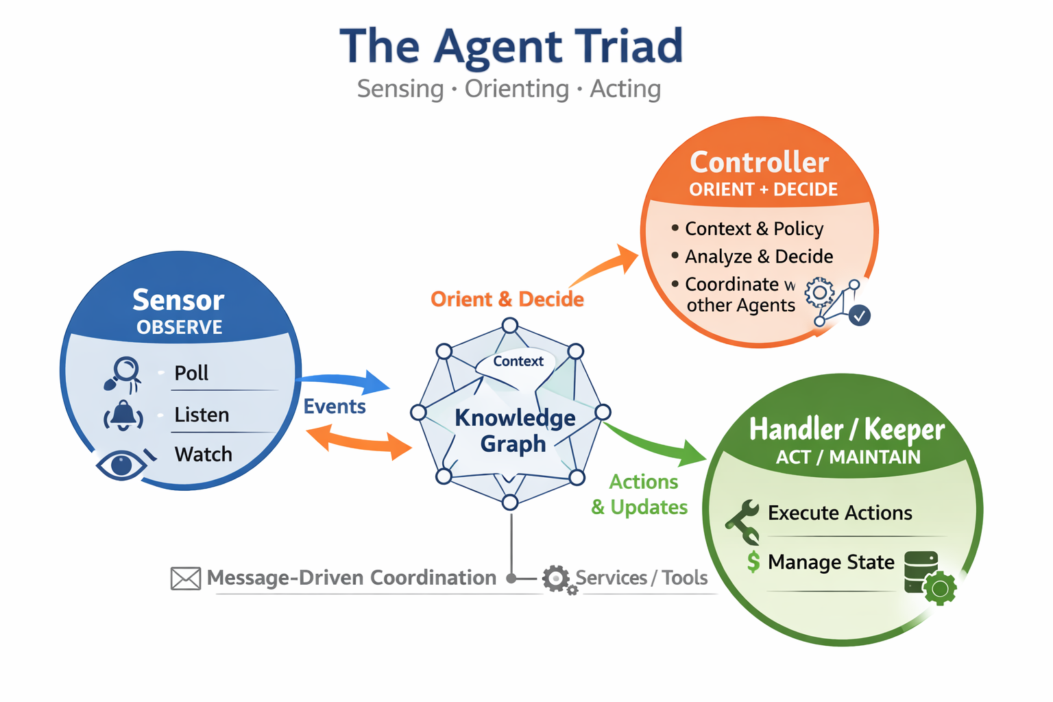 The Agent Triad, Re-stated for Modern Agent Systems