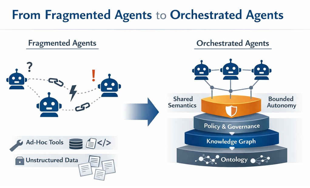 Agent Orchestration: From Semantics to Governed Autonomy