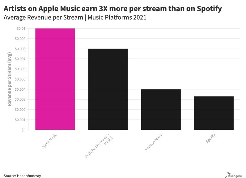 Does Apple or Spotify pay artists more?
