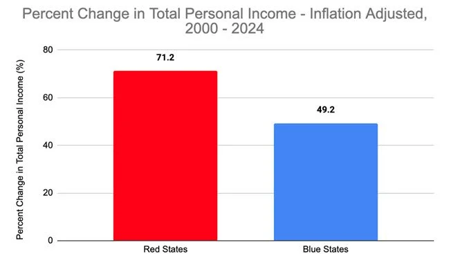Since 2000 Red State Incomes Have Risen 40% Faster Than Blue States