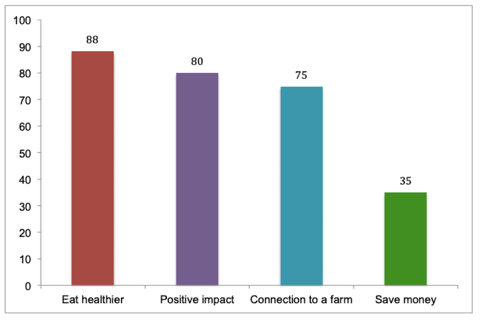 We found that CSA members felt that because of their CSA share, they ate healthier. Many also reported that buying a CSA share made them feel like they were making a positive impact on their community, and that they felt more connected to a local fa…