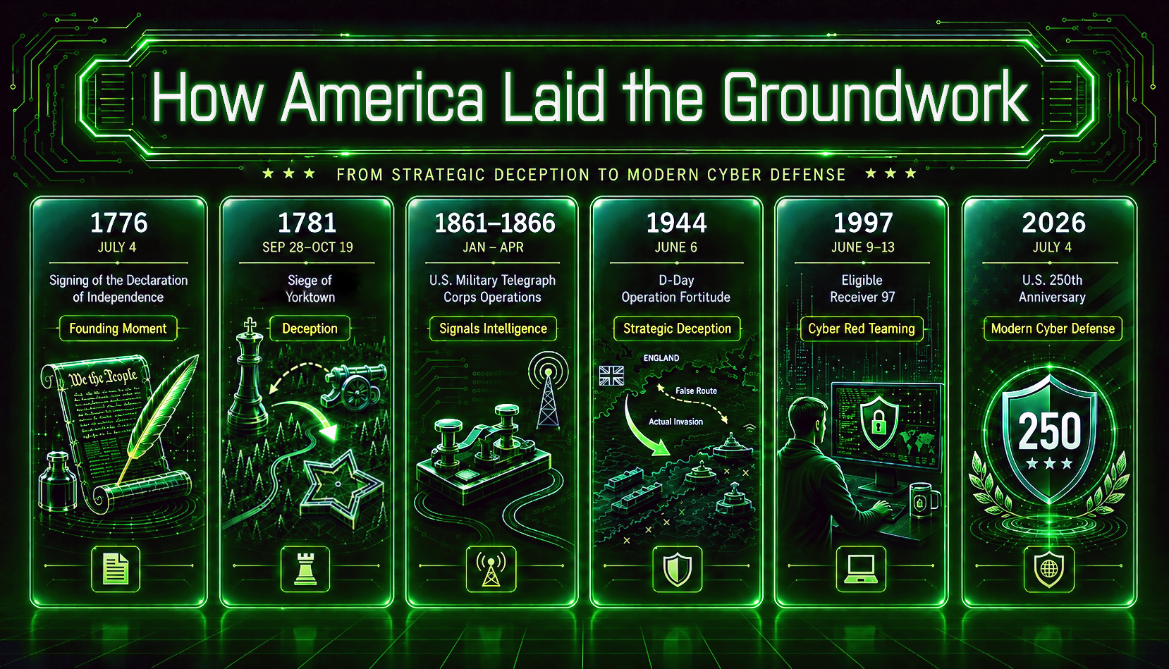 Timeline of strategy