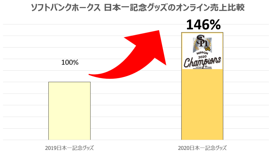 4年連続日本一の福岡ソフトバンクホークス 日本一記念商品のオンライン売上が1 5倍で過去最高 Fanatics Inc