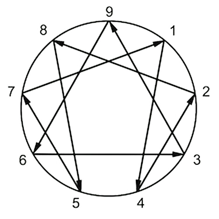 Why Christians Should Ditch the Enneagram