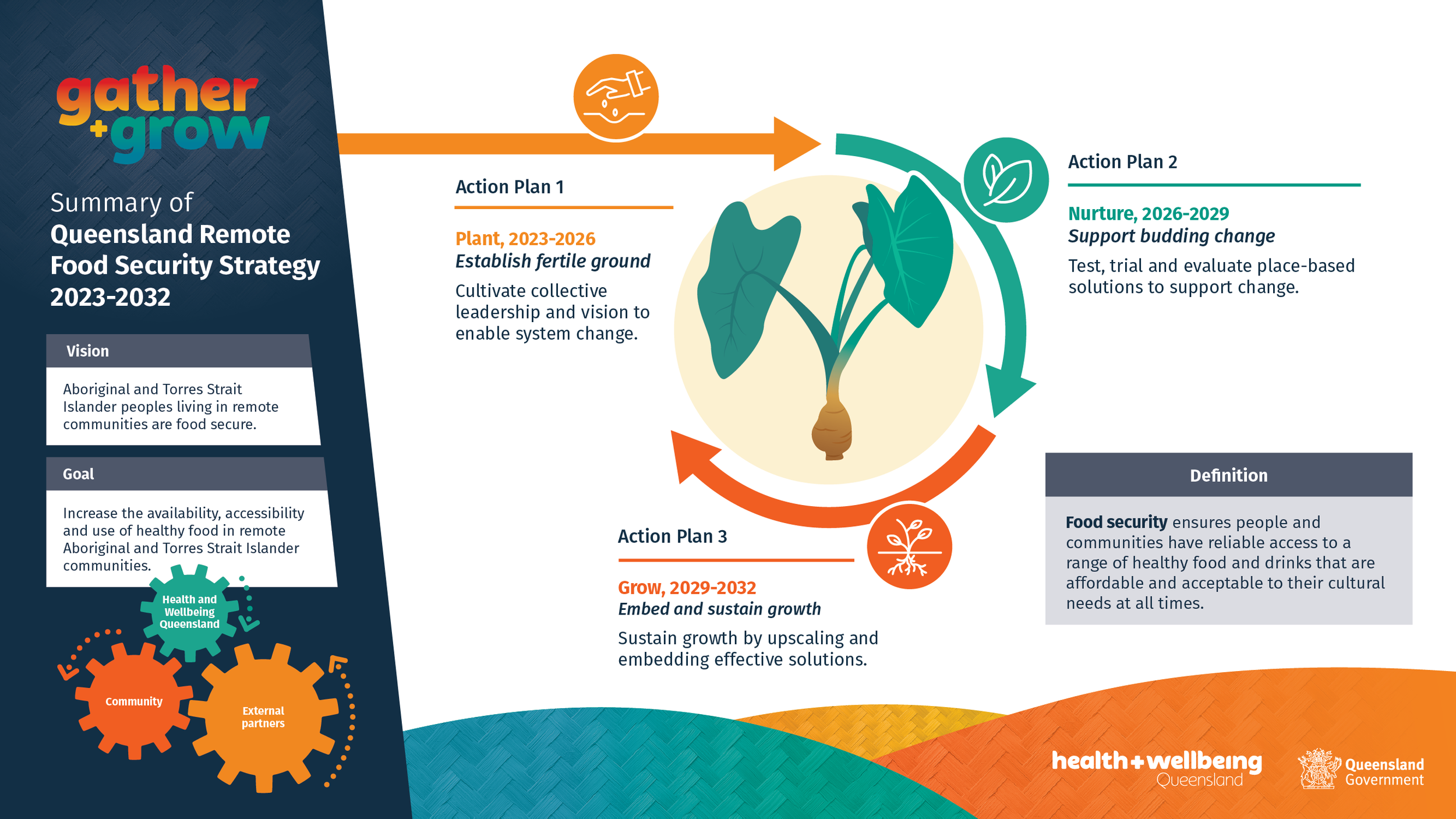 V11_Remote Food Security Strategy summary_PPT SLIDES_Page 1a.png